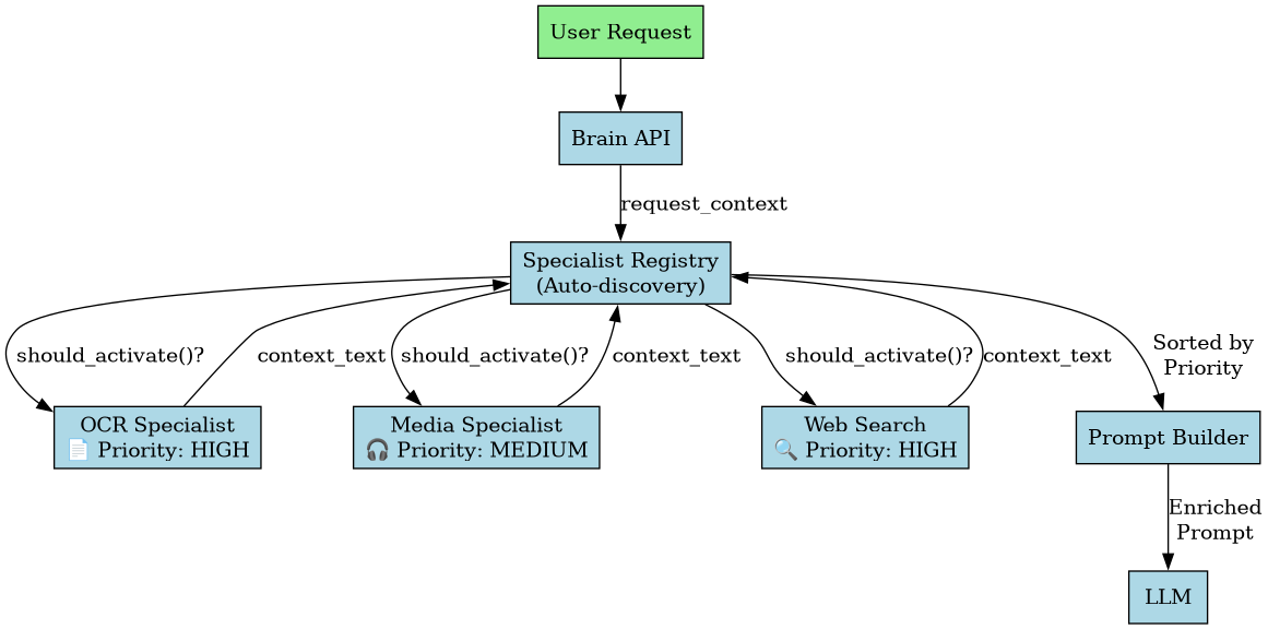 digraph specialists {
    rankdir=TB;
    node [shape=box, style=filled, fillcolor=lightblue];

    user [label="User Request", fillcolor=lightgreen];
    brain [label="Brain API"];
    registry [label="Specialist Registry\n(Auto-discovery)"];

    ocr [label="OCR Specialist\n📄 Priority: HIGH"];
    media [label="Media Specialist\n🎧 Priority: MEDIUM"];
    websearch [label="Web Search\n🔍 Priority: HIGH"];

    prompt_builder [label="Prompt Builder"];
    llm [label="LLM"];

    user -> brain;
    brain -> registry [label="request_context"];
    registry -> ocr [label="should_activate()?"];
    registry -> media [label="should_activate()?"];
    registry -> websearch [label="should_activate()?"];

    ocr -> registry [label="context_text"];
    media -> registry [label="context_text"];
    websearch -> registry [label="context_text"];

    registry -> prompt_builder [label="Sorted by\nPriority"];
    prompt_builder -> llm [label="Enriched\nPrompt"];
}