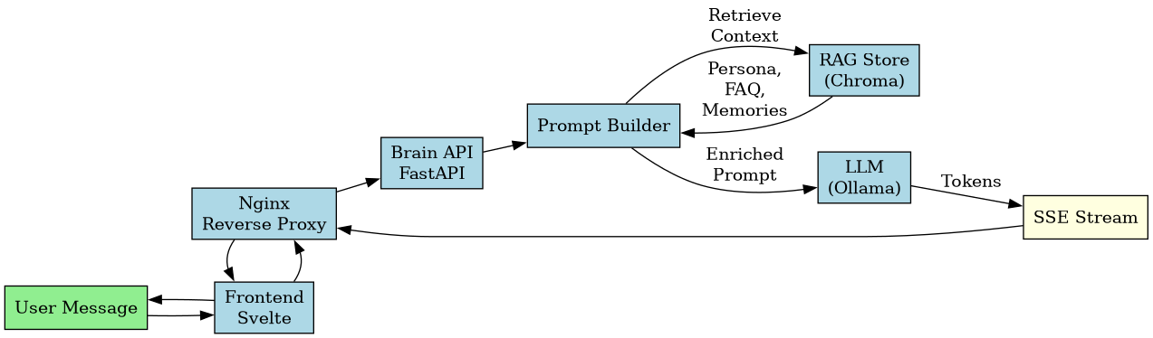 digraph request_flow {
    rankdir=LR;
    node [shape=box, style=filled, fillcolor=lightblue];

    user [label="User Message", fillcolor=lightgreen];
    frontend [label="Frontend\nSvelte"];
    nginx [label="Nginx\nReverse Proxy"];
    brain [label="Brain API\nFastAPI"];
    prompt [label="Prompt Builder"];
    rag [label="RAG Store\n(Chroma)"];
    llm [label="LLM\n(Ollama)"];
    stream [label="SSE Stream", fillcolor=lightyellow];

    user -> frontend -> nginx -> brain;
    brain -> prompt;
    prompt -> rag [label="Retrieve\nContext"];
    rag -> prompt [label="Persona,\nFAQ,\nMemories"];
    prompt -> llm [label="Enriched\nPrompt"];
    llm -> stream [label="Tokens"];
    stream -> nginx -> frontend -> user;

    {rank=same; frontend; nginx;}
}
