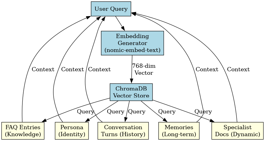 digraph rag {
    rankdir=TB;
    node [shape=box, style=filled, fillcolor=lightblue];

    prompt [label="User Query"];
    embed [label="Embedding\nGenerator\n(nomic-embed-text)"];
    chroma [label="ChromaDB\nVector Store"];

    persona [label="Persona\n(Identity)", fillcolor=lightyellow];
    faq [label="FAQ Entries\n(Knowledge)", fillcolor=lightyellow];
    memory [label="Memories\n(Long-term)", fillcolor=lightyellow];
    turns [label="Conversation\nTurns (History)", fillcolor=lightyellow];
    specialist_docs [label="Specialist\nDocs (Dynamic)", fillcolor=lightyellow];

    prompt -> embed;
    embed -> chroma [label="768-dim\nVector"];

    chroma -> persona [label="Query"];
    chroma -> faq [label="Query"];
    chroma -> memory [label="Query"];
    chroma -> turns [label="Query"];
    chroma -> specialist_docs [label="Query"];

    persona -> prompt [label="Context"];
    faq -> prompt [label="Context"];
    memory -> prompt [label="Context"];
    turns -> prompt [label="Context"];
    specialist_docs -> prompt [label="Context"];
}