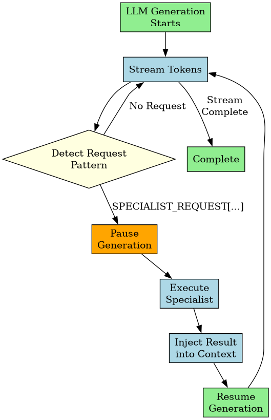 digraph bidirectional {
    rankdir=TB;
    node [shape=box, style=filled, fillcolor=lightblue];

    start [label="LLM Generation\nStarts", fillcolor=lightgreen];
    token [label="Stream Tokens"];
    detect [label="Detect Request\nPattern", shape=diamond, fillcolor=lightyellow];
    pause [label="Pause\nGeneration", fillcolor=orange];
    execute [label="Execute\nSpecialist"];
    inject [label="Inject Result\ninto Context"];
    resume [label="Resume\nGeneration", fillcolor=lightgreen];
    done [label="Complete", fillcolor=lightgreen];

    start -> token;
    token -> detect;
    detect -> token [label="No Request"];
    detect -> pause [label="SPECIALIST_REQUEST[...]"];
    pause -> execute;
    execute -> inject;
    inject -> resume;
    resume -> token;
    token -> done [label="Stream\nComplete"];
}