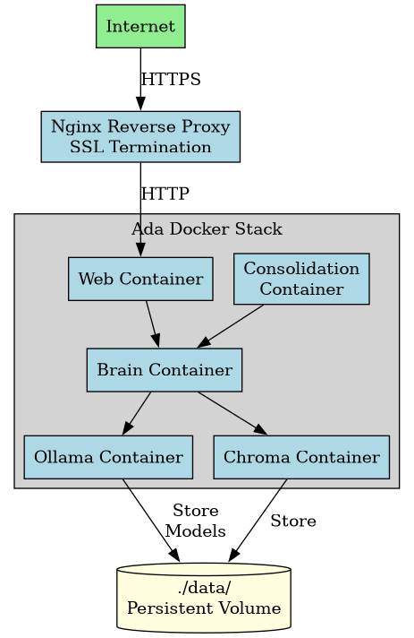digraph deployment {
    rankdir=TB;
    node [shape=box, style=filled, fillcolor=lightblue];

    internet [label="Internet", fillcolor=lightgreen, shape=cloud];
    nginx_proxy [label="Nginx Reverse Proxy\nSSL Termination"];

    subgraph cluster_ada {
        label="Ada Docker Stack";
        style=filled;
        fillcolor=lightgray;

        web [label="Web Container"];
        brain [label="Brain Container"];
        ollama [label="Ollama Container"];
        chroma [label="Chroma Container"];
        consolidation [label="Consolidation\nContainer"];
    }

    data_volume [label="./data/\nPersistent Volume", shape=cylinder, fillcolor=lightyellow];

    internet -> nginx_proxy [label="HTTPS"];
    nginx_proxy -> web [label="HTTP"];
    web -> brain;
    brain -> ollama;
    brain -> chroma;
    consolidation -> brain;

    chroma -> data_volume [label="Store"];
    ollama -> data_volume [label="Store\nModels"];
}