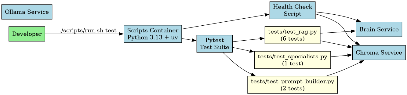 digraph testing {
    rankdir=LR;
    node [shape=box, style=filled, fillcolor=lightblue];

    dev [label="Developer", fillcolor=lightgreen];
    scripts [label="Scripts Container\nPython 3.13 + uv"];
    pytest [label="Pytest\nTest Suite"];
    health [label="Health Check\nScript"];

    tests_rag [label="tests/test_rag.py\n(6 tests)", fillcolor=lightyellow];
    tests_prompt [label="tests/test_prompt_builder.py\n(2 tests)", fillcolor=lightyellow];
    tests_specialists [label="tests/test_specialists.py\n(1 test)", fillcolor=lightyellow];

    brain [label="Brain Service"];
    chroma [label="Chroma Service"];
    ollama [label="Ollama Service"];

    dev -> scripts [label="./scripts/run.sh test"];
    scripts -> pytest;
    scripts -> health;

    pytest -> tests_rag;
    pytest -> tests_prompt;
    pytest -> tests_specialists;

    tests_rag -> chroma;
    tests_rag -> brain;
    tests_prompt -> chroma;
    tests_specialists -> chroma;

    health -> chroma;
    health -> brain;
}